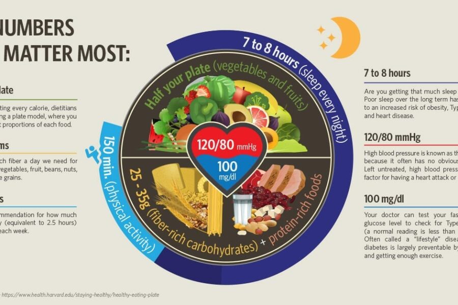 The numbers that matter most in staying healthy